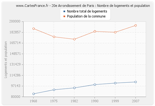 20e Arrondissement de Paris : Nombre de logements et population